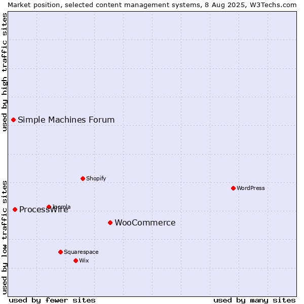 Market position of WooCommerce vs. ProcessWire vs. Simple Machines Forum
