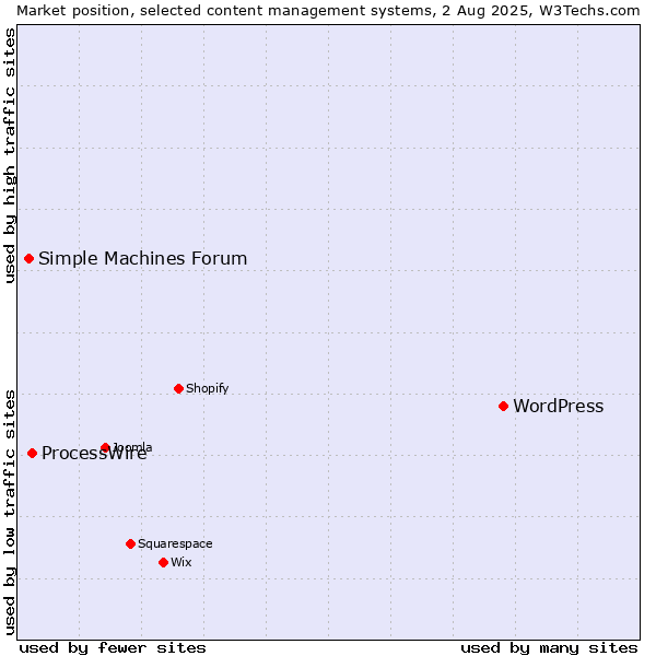 Market position of WordPress vs. ProcessWire vs. Simple Machines Forum