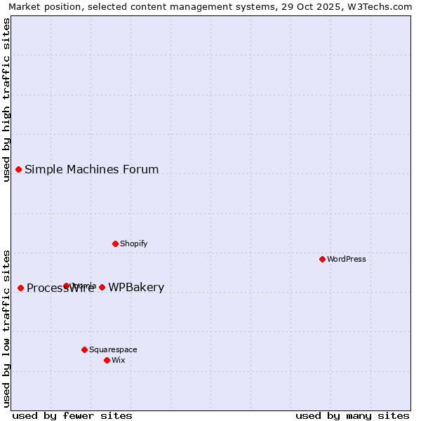 Market position of WPBakery vs. ProcessWire vs. Simple Machines Forum