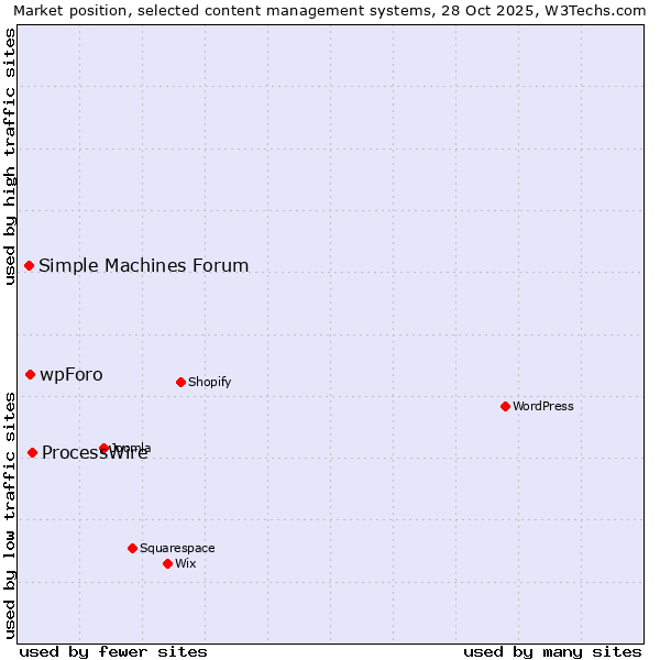Market position of ProcessWire vs. wpForo vs. Simple Machines Forum