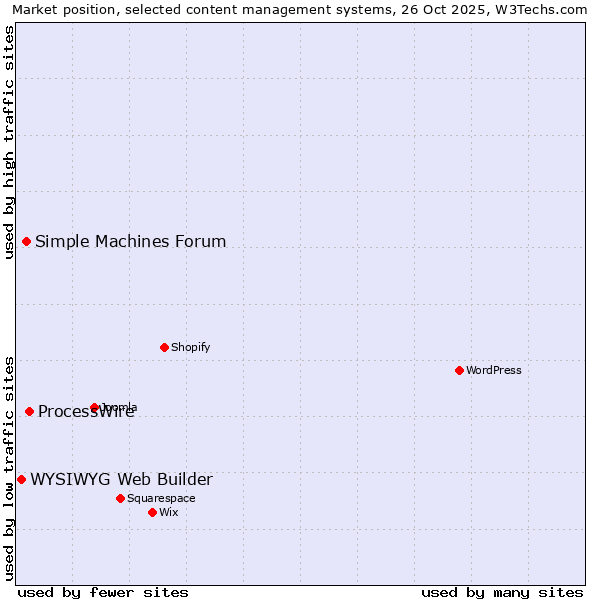 Market position of ProcessWire vs. Simple Machines Forum vs. WYSIWYG Web Builder