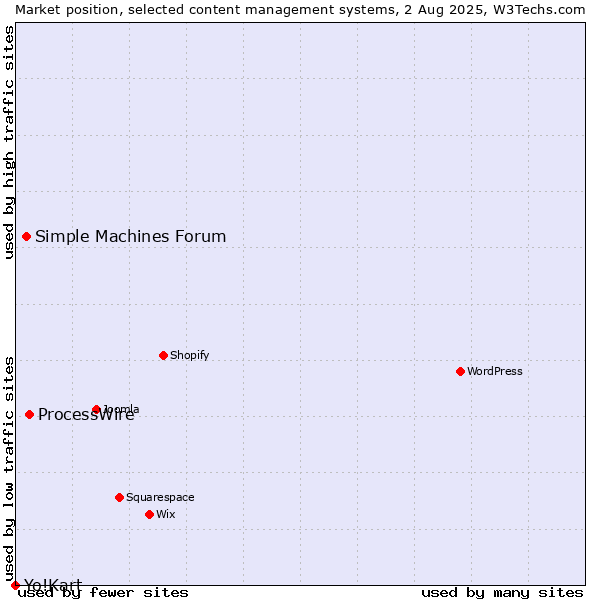 Market position of ProcessWire vs. Simple Machines Forum vs. Yo!Kart