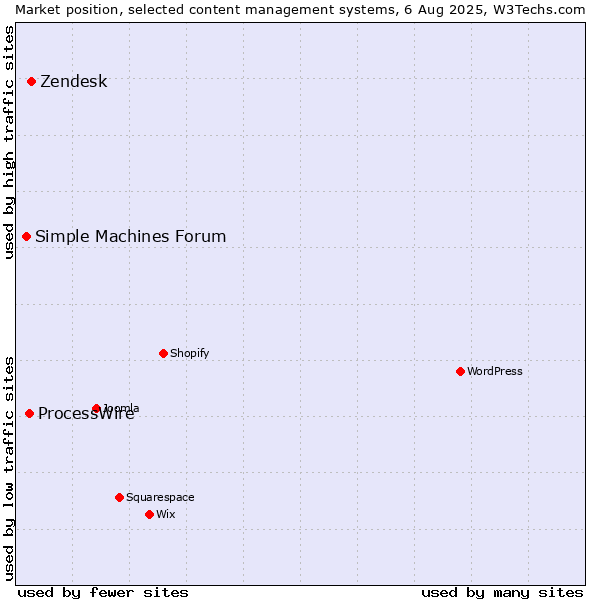 Market position of Zendesk vs. ProcessWire vs. Simple Machines Forum
