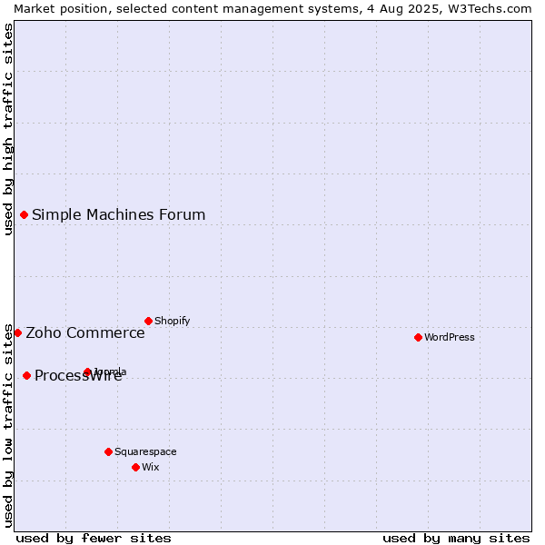 Market position of ProcessWire vs. Simple Machines Forum vs. Zoho Commerce
