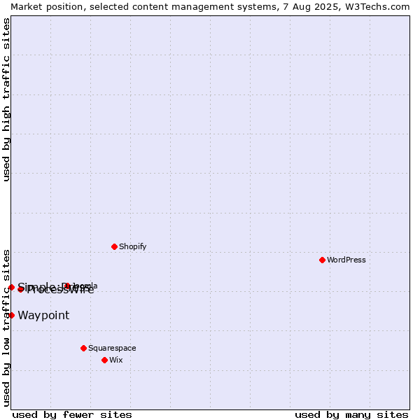 Market position of ProcessWire vs. Simple:Press vs. Waypoint