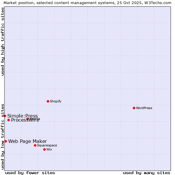 Market position of ProcessWire vs. Web Page Maker vs. Simple:Press