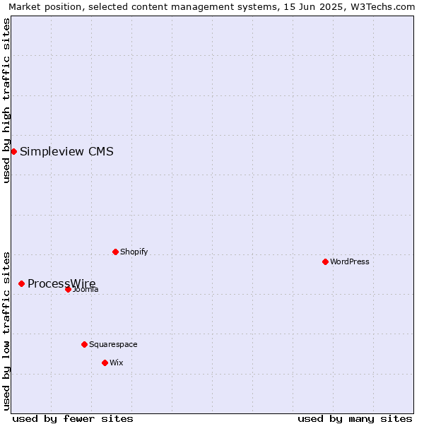 Market position of ProcessWire vs. Simpleview CMS