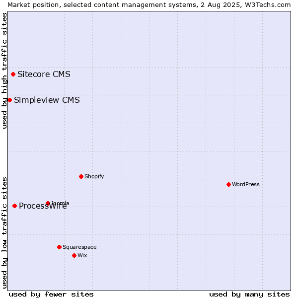 Market position of ProcessWire vs. Sitecore CMS vs. Simpleview CMS