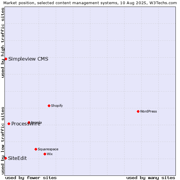 Market position of ProcessWire vs. Simpleview CMS vs. SiteEdit
