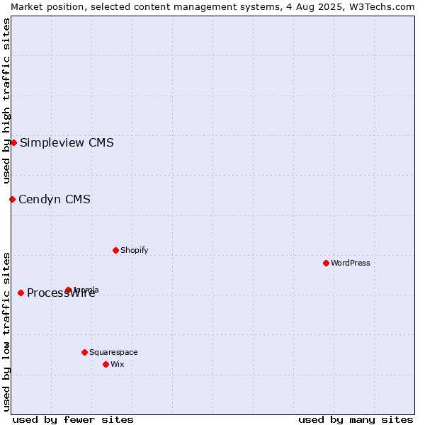 Market position of ProcessWire vs. Simpleview CMS vs. Cendyn CMS