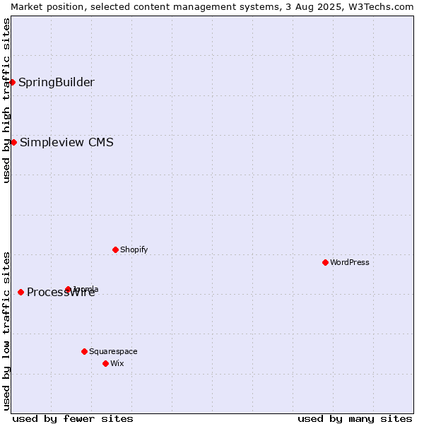 Market position of ProcessWire vs. Simpleview CMS vs. SpringBuilder