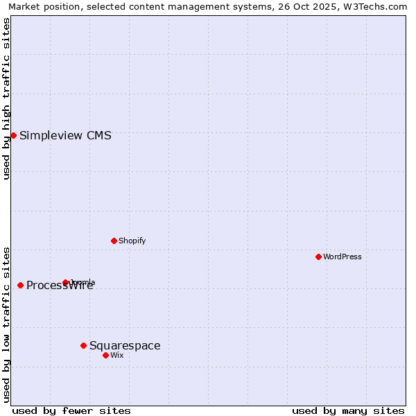 Market position of Squarespace vs. ProcessWire vs. Simpleview CMS