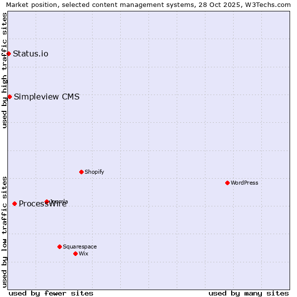Market position of ProcessWire vs. Simpleview CMS vs. Status.io