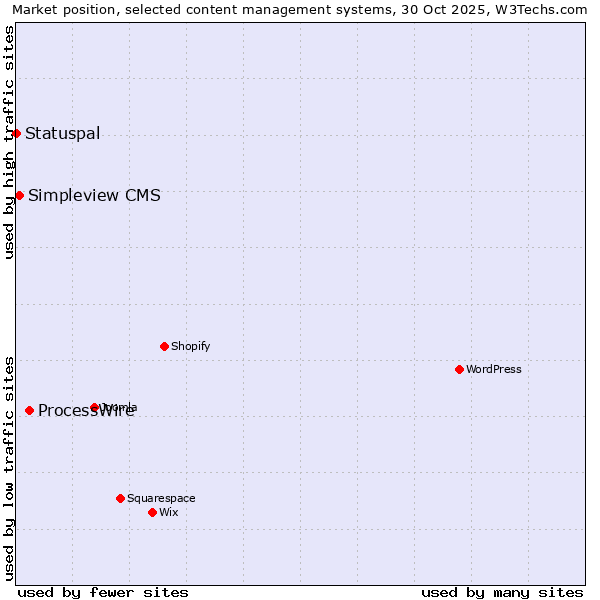 Market position of ProcessWire vs. Simpleview CMS vs. Statuspal