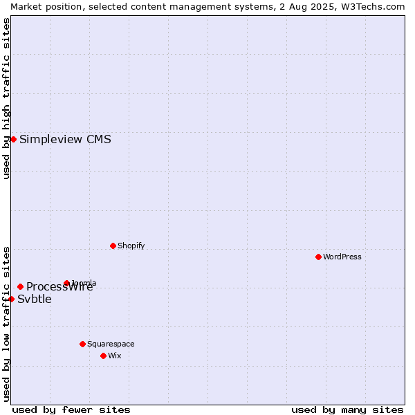 Market position of ProcessWire vs. Simpleview CMS vs. Svbtle