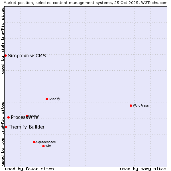 Market position of ProcessWire vs. Themify Builder vs. Simpleview CMS