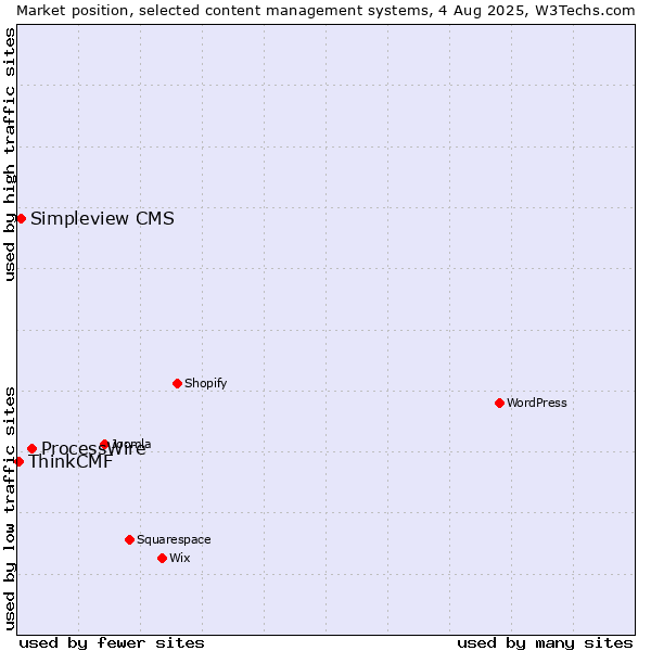 Market position of ProcessWire vs. Simpleview CMS vs. ThinkCMF
