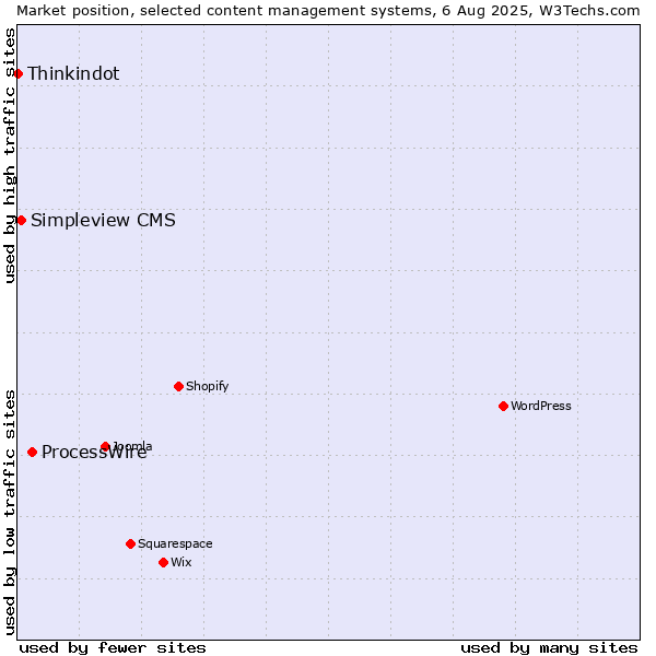 Market position of ProcessWire vs. Simpleview CMS vs. Thinkindot