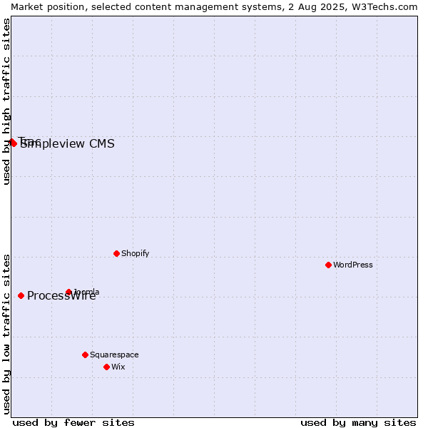 Market position of ProcessWire vs. Simpleview CMS vs. Trac