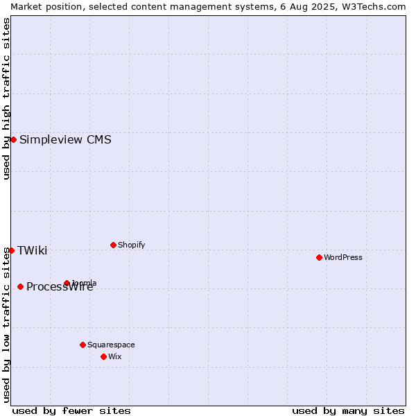 Market position of ProcessWire vs. Simpleview CMS vs. TWiki
