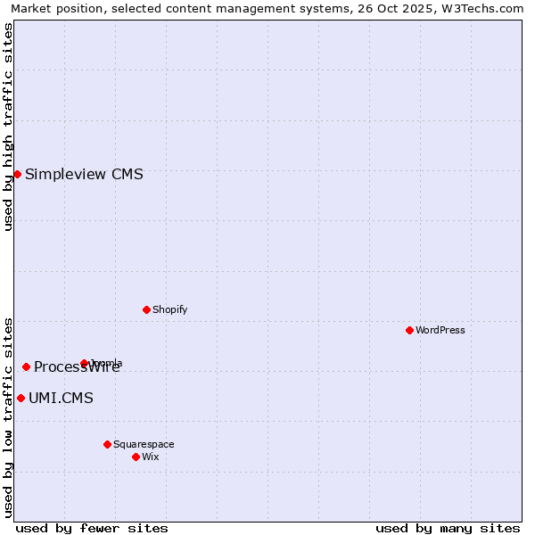 Market position of ProcessWire vs. UMI.CMS vs. Simpleview CMS