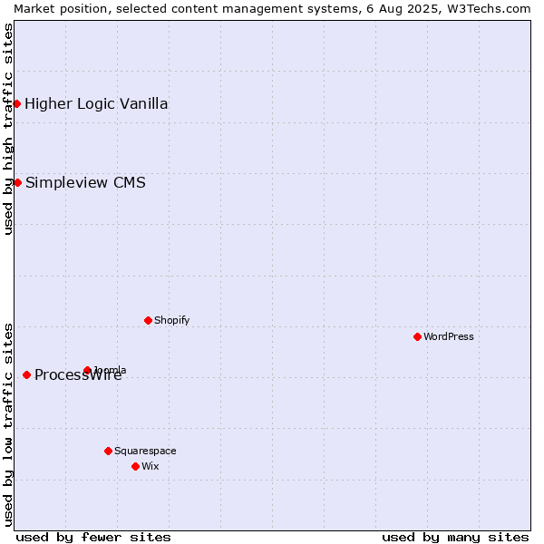Market position of ProcessWire vs. Simpleview CMS vs. Higher Logic Vanilla