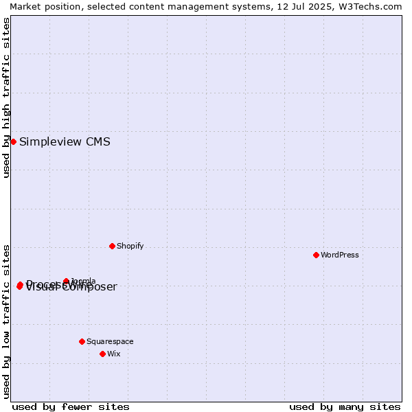 Market position of ProcessWire vs. Visual Composer vs. Simpleview CMS