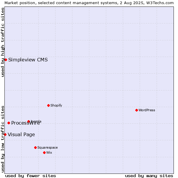 Market position of ProcessWire vs. Simpleview CMS vs. Visual Page