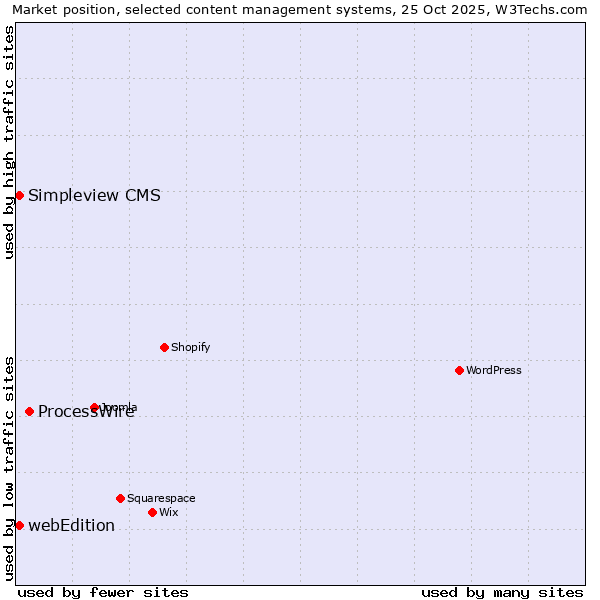 Market position of ProcessWire vs. webEdition vs. Simpleview CMS