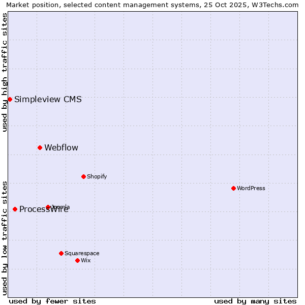 Market position of Webflow vs. ProcessWire vs. Simpleview CMS