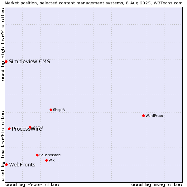 Market position of ProcessWire vs. WebFronts vs. Simpleview CMS