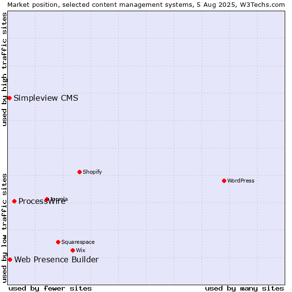 Market position of ProcessWire vs. Web Presence Builder vs. Simpleview CMS