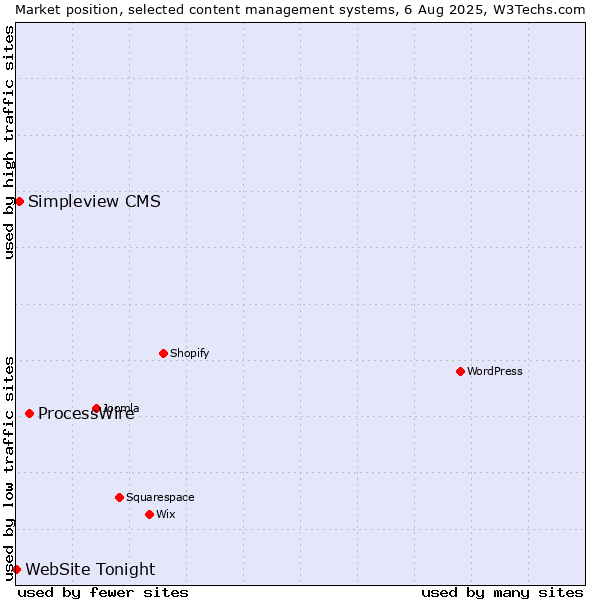 Market position of ProcessWire vs. Simpleview CMS vs. WebSite Tonight