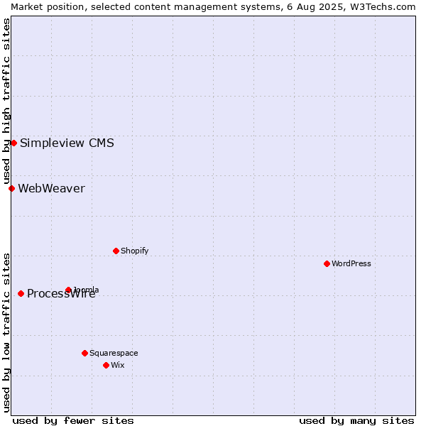Market position of ProcessWire vs. Simpleview CMS vs. WebWeaver