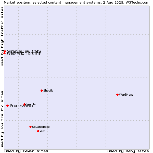 Market position of ProcessWire vs. Simpleview CMS vs. Web Wiz Forums