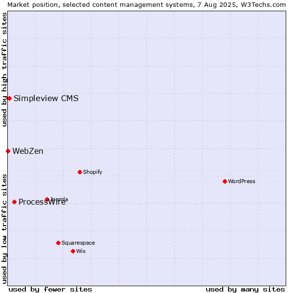 Market position of ProcessWire vs. Simpleview CMS vs. WebZen