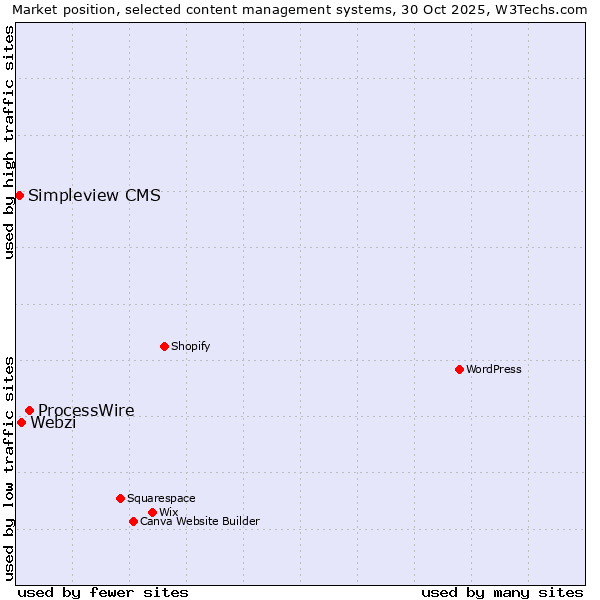 Market position of ProcessWire vs. Webzi vs. Simpleview CMS