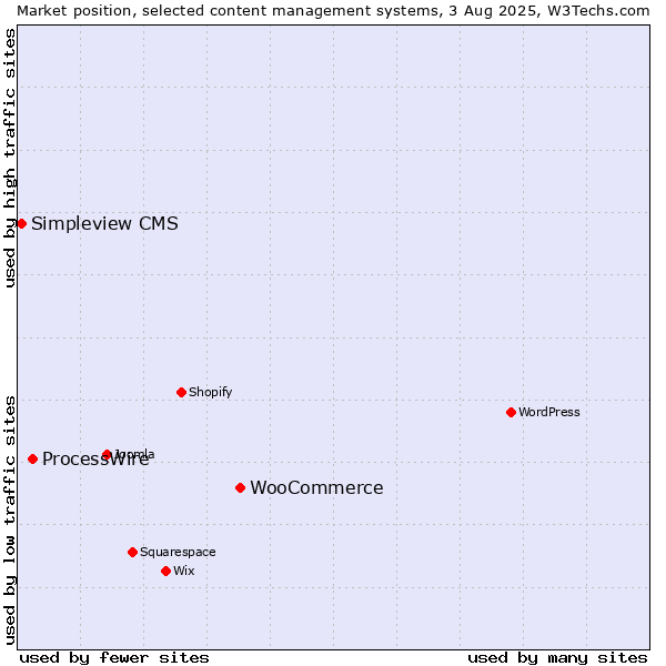 Market position of WooCommerce vs. ProcessWire vs. Simpleview CMS