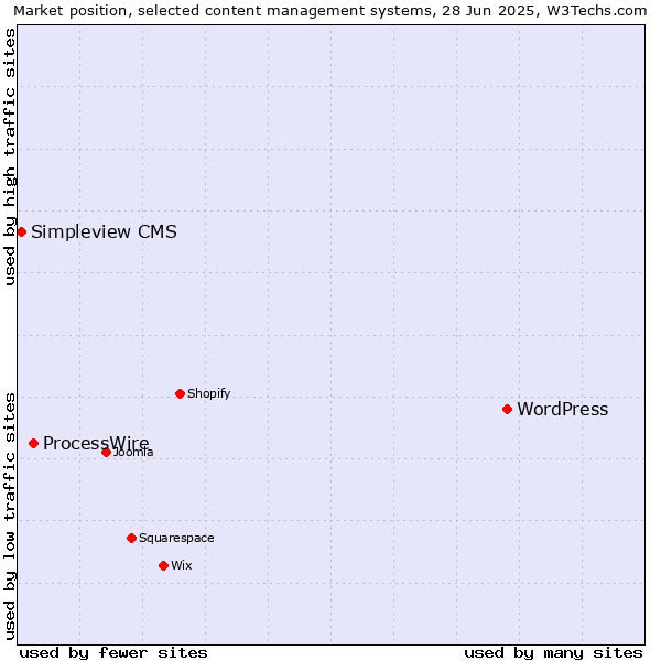 Market position of WordPress vs. ProcessWire vs. Simpleview CMS