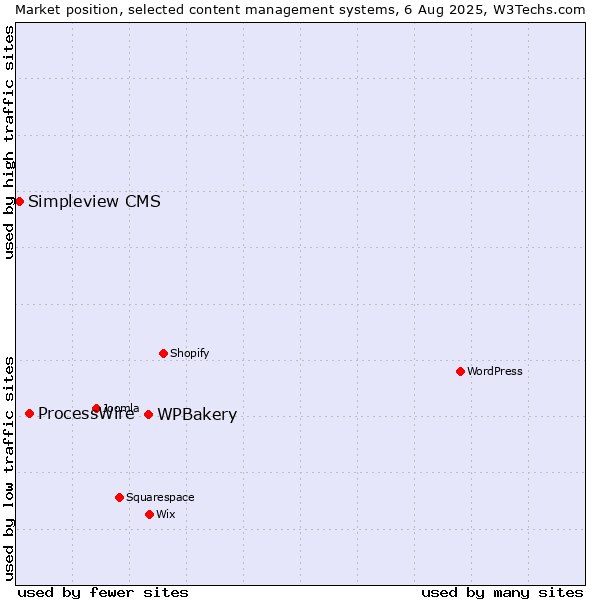 Market position of WPBakery vs. ProcessWire vs. Simpleview CMS