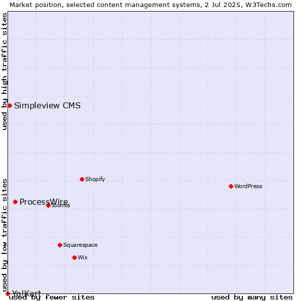 Market position of ProcessWire vs. Simpleview CMS vs. Yo!Kart