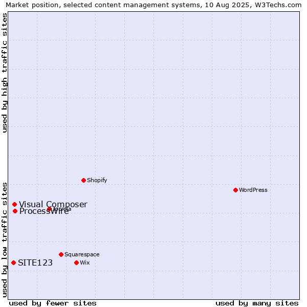 Market position of ProcessWire vs. Visual Composer vs. SITE123