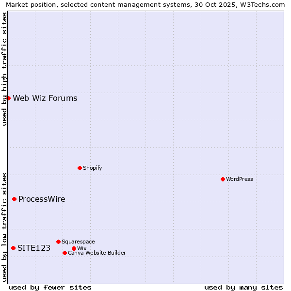 Market position of ProcessWire vs. SITE123 vs. Web Wiz Forums