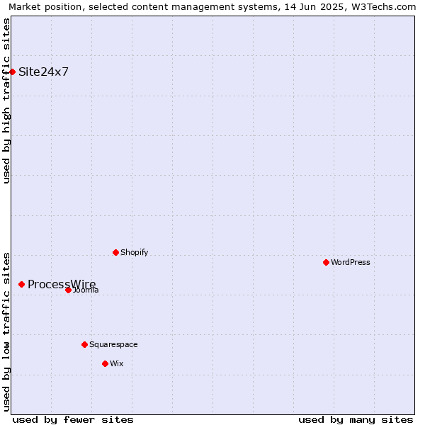 Market position of ProcessWire vs. Site24x7