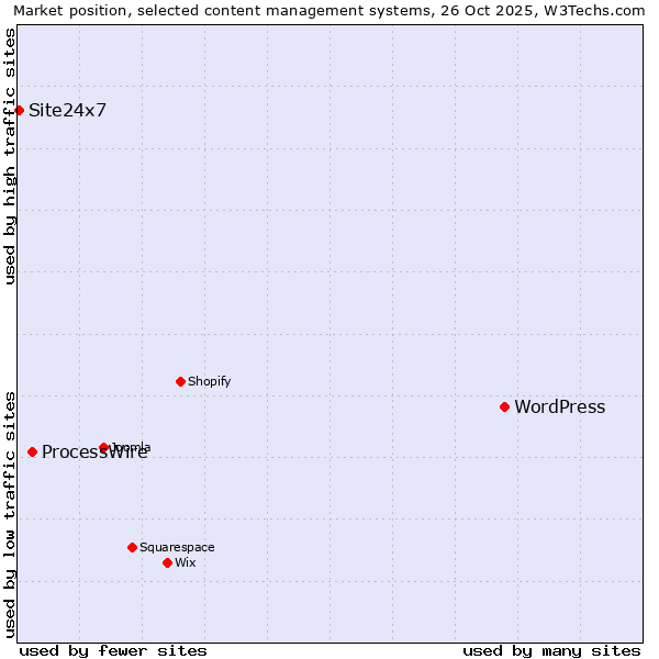 Market position of WordPress vs. ProcessWire vs. Site24x7