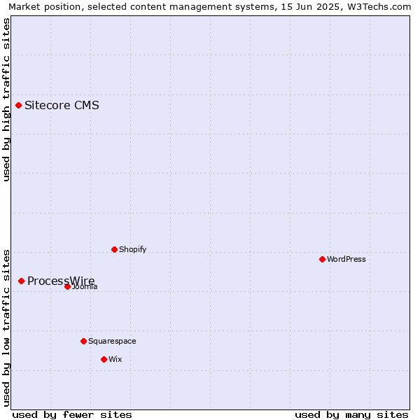 Market position of ProcessWire vs. Sitecore CMS