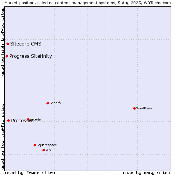 Market position of ProcessWire vs. Sitecore CMS vs. Progress Sitefinity