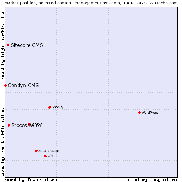 Market position of ProcessWire vs. Sitecore CMS vs. Cendyn CMS