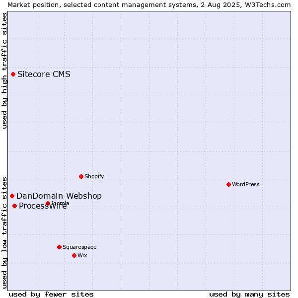 Market position of ProcessWire vs. Sitecore CMS vs. DanDomain Webshop