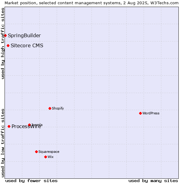 Market position of ProcessWire vs. Sitecore CMS vs. SpringBuilder